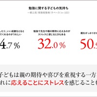 勉強に関する子供の気持ち
