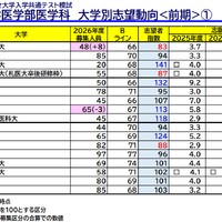国公立大学医学部医学科 大学別志望動向前期（北海道、東北、関東・甲信越）