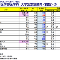 国公立大学医学部医学科 大学別志望動向前期（東海・北陸、近畿）