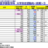 国公立大学医学部医学科 大学別志望動向前期（中国、四国、九州・沖縄）