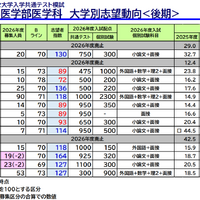 国公立大学医学部医学科 大学別志望動向後期