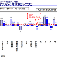 系統別 志望状況2か年比較（私立大）