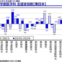 私立大学医学部医学科 志望者指数（東日本）