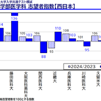 私立大学医学部医学科 志望者指数（西日本）