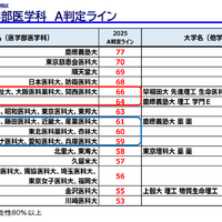 私立大医学部医学科 A判定ライン