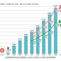 こども食堂、過去最多1万2,601か所に…年間2,533万人が利用