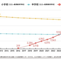 こども食堂と全国の公立小中学校（義務教育学校を含む）の推移・比較