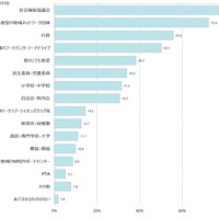 「こども食堂の活動を行うにあたり、連携している組織について」