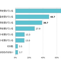 「周辺地域の住民や地域NW団体、企業から食材や資金の寄付サポートについて」