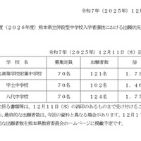 2026年度熊本県立併設型中学校入学者選抜における出願状況（速報）