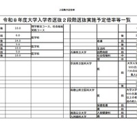 2026年度（令和8年度）大学入学者選抜2段階選抜実施予定倍率等一覧