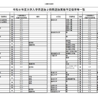 【大学受験2026】国公立大2段階選抜、実施予定倍率を発表…文科省
