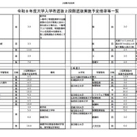 2026年度（令和8年度）大学入学者選抜2段階選抜実施予定倍率等一覧
