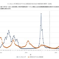 インフルエンザ地域差顕著、九州や四国で急増