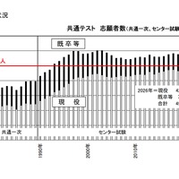共通テストの志願者数推移（共通一次・センター試験含む） (c) 2025 旺文社 教育情報センター