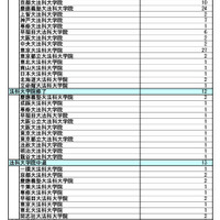 令和7年司法試験最終学歴（出願時）別合格者一覧（予備合格者）