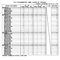 令和7年司法試験最終学歴（出願時）別合格者一覧（予備合格者）