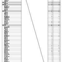 令和7年司法試験最終学歴（出願時）別合格者一覧（予備合格者）