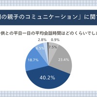 難関大受験生の保護者「子供との距離感に悩む」58.9％ 画像