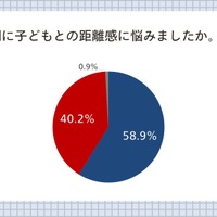 受験期に子供の距離感に悩んだか