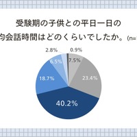 受験期の子供との平均会話時間