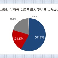 子供は楽しく勉強に取り組んでいたか