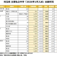 【中学受験2026】埼玉県1月入試の出願倍率（12/15時点）開智（算特）92倍など