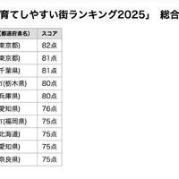 共働き子育てしやすい街ランキング、39位から大躍進の初1位は？
