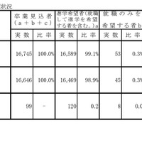 【高校受験2026】岡山県進路希望調査（第1次）岡山城東1.42倍