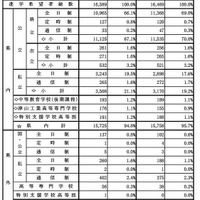 県内・県外別、公立・私立別進学希望状況