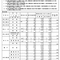 学校・学科別進学希望状況