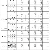 学校・学科別進学希望状況