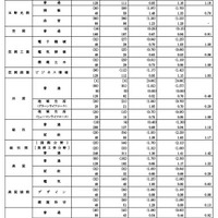 学校・学科別進学希望状況