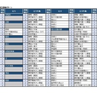 2025年第6回合不合判定テスト 第一志望者数ベスト10【男子校・男女別定員の共学校】併願パターン