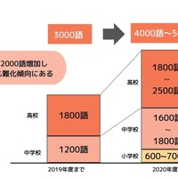 タイピング×英語「英語王」中学生向け定期テスト対策が可能に