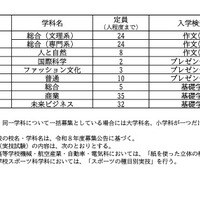 令和8年度 愛知県公立高等学校入学者選抜（全日制課程）における特色選抜の定員について