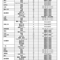 令和8年度 愛知県公立高等学校入学者選抜（全日制課程）における特色選抜の定員について
