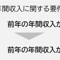 年間収入に関する要件187万円以下へ拡大