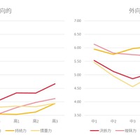 ポータブルスキル（対自分力）の傾向(C) Link and Motivation Group
