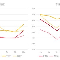 ポータブルスキル（対人力）の傾向(C) Link and Motivation Group
