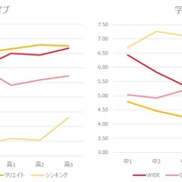 モチベーションタイプ（行動タイプ・学習タイプ）の傾向(C) Link and Motivation Group