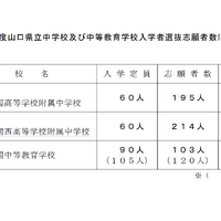 令和8年度 山口県立中学校および中等教育学校入学者選抜志願者数について
