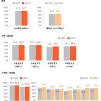 2025年の一年間、自分のことをどれくらい｢しあわせ｣だと感じたか