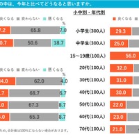 2026年の世の中は、2025年と比べてどうなると思うか