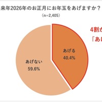 お年玉をあげる期間「高校卒業まで」35％…実態調査