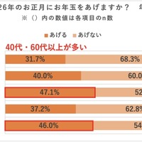 来年2026年のお正月にお年玉をあげるか（年代別）