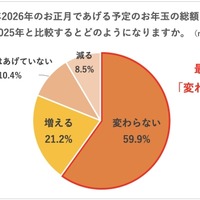 来年2026年にあげる予定のお年玉の総額は、今年2025年と比較するとどのようになるか