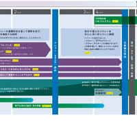 入学時に専門を決めないレイター・スペシャリゼーション（ Later Specialization ）
