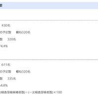 【中学受験2026】千葉県立中一次通過率、千葉74.4％・東葛飾54.8％