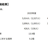総合職試験全体の実施結果